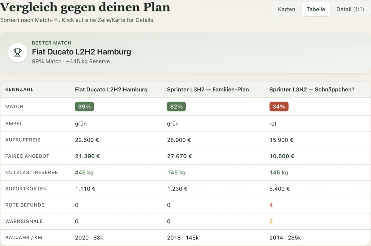 Screenshot aus der App: Vergleichstabelle mit 3 Fahrzeugen gegen das eigene Reise-Profil, mit Match-Prozent, Ampel, fairem Angebot, Nutzlast-Reserve, Sofortkosten und Warnsignalen